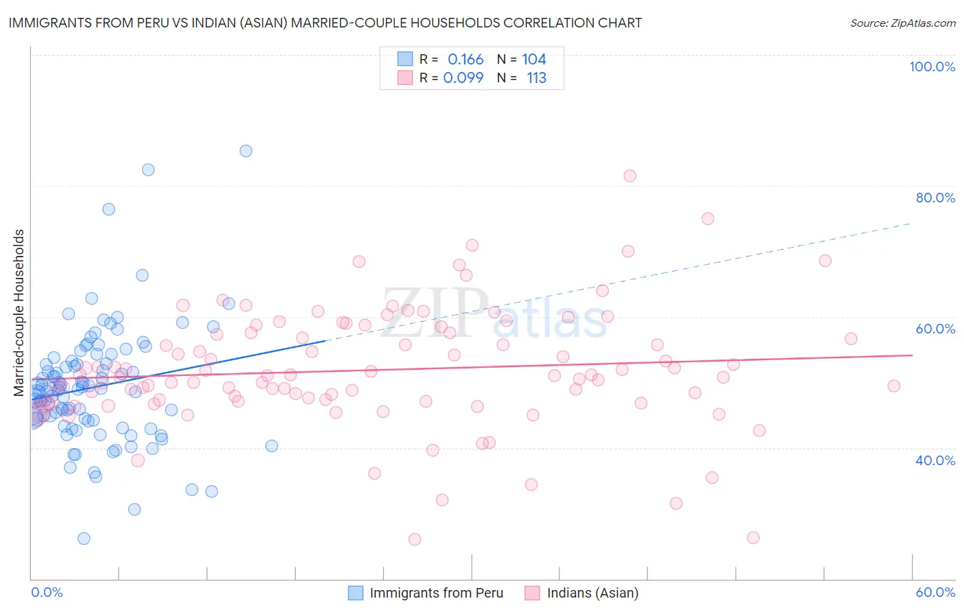 Immigrants from Peru vs Indian (Asian) Married-couple Households
