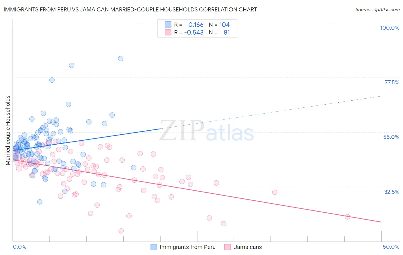 Immigrants from Peru vs Jamaican Married-couple Households