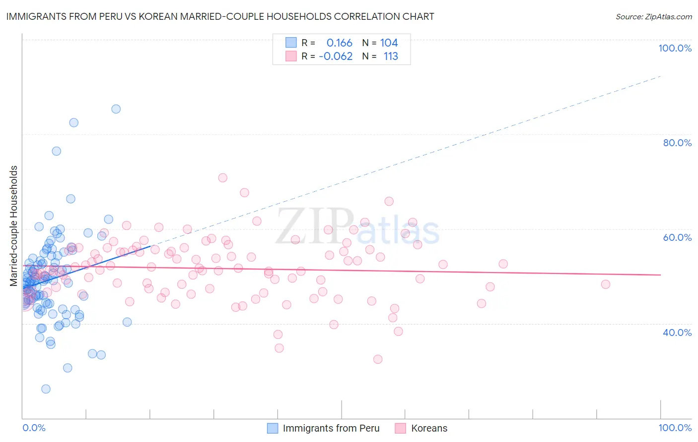 Immigrants from Peru vs Korean Married-couple Households