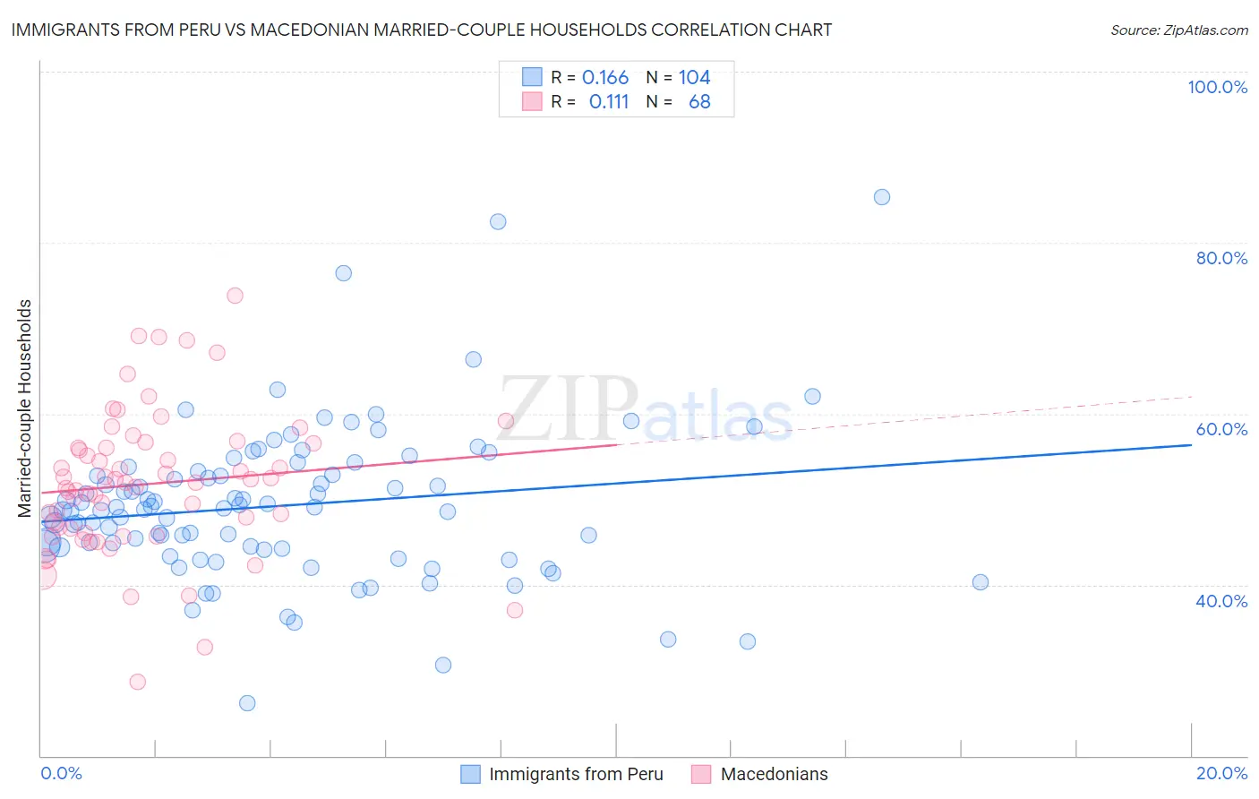 Immigrants from Peru vs Macedonian Married-couple Households