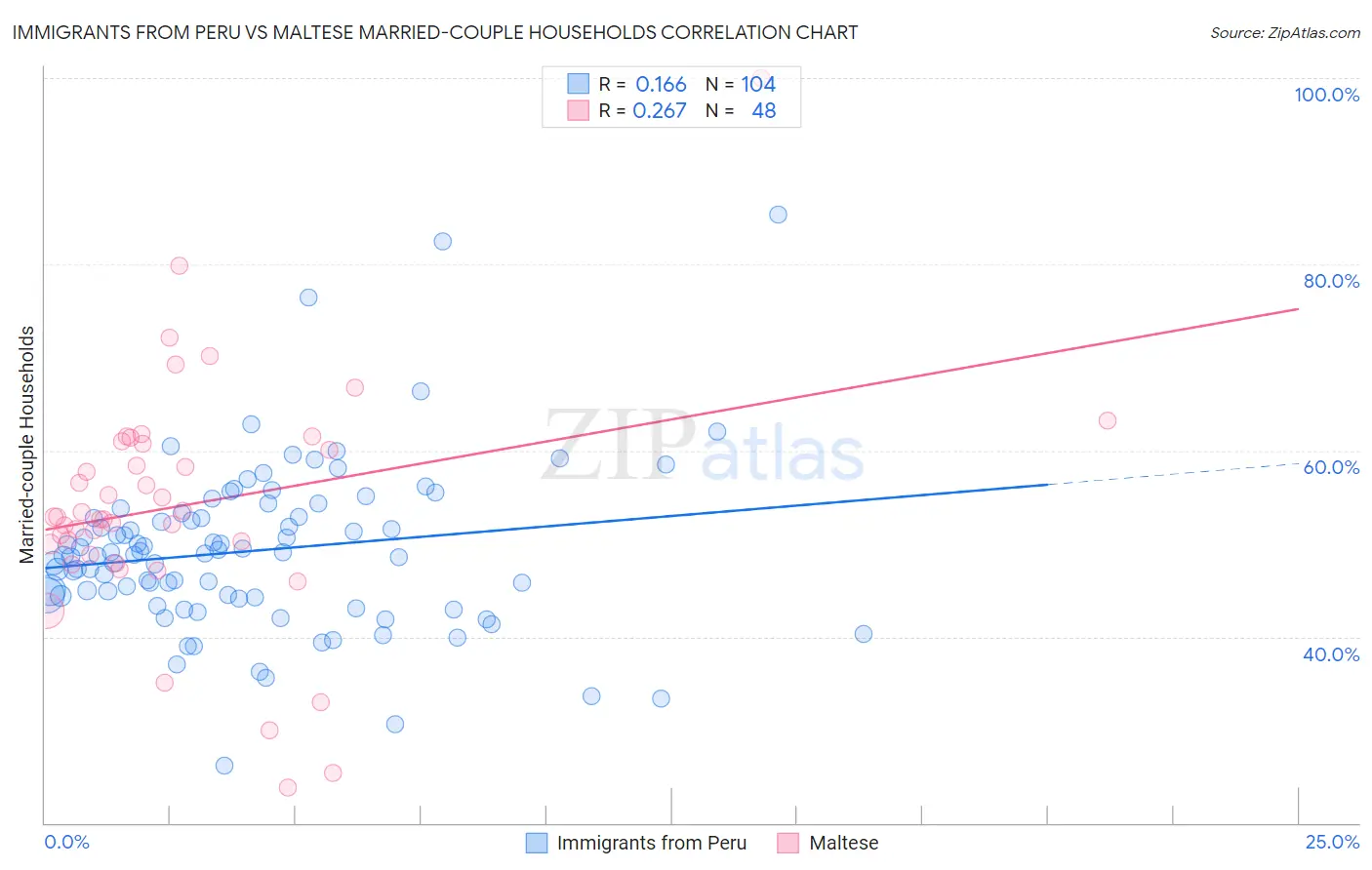 Immigrants from Peru vs Maltese Married-couple Households
