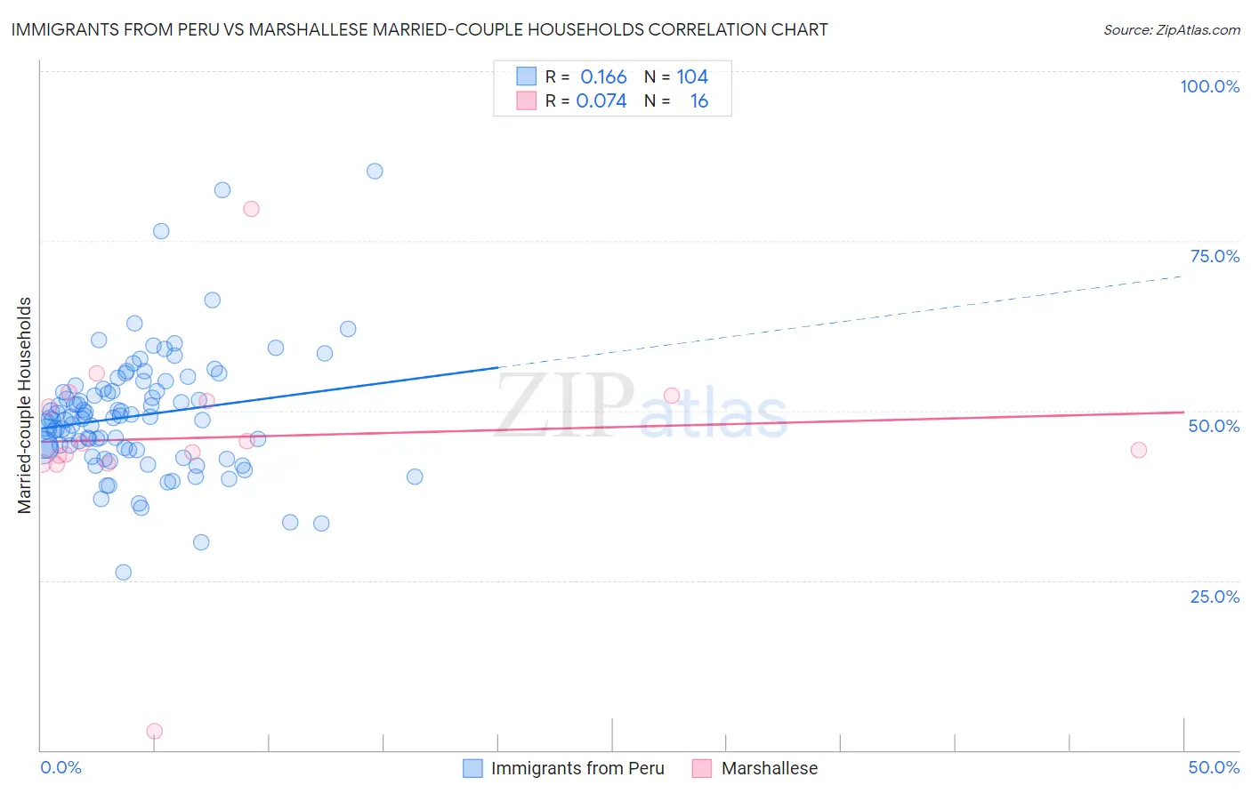 Immigrants from Peru vs Marshallese Married-couple Households