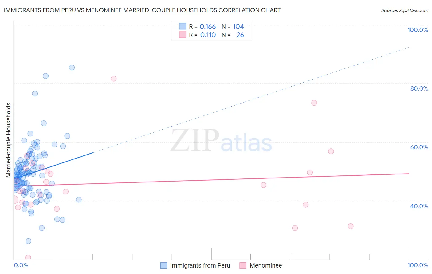 Immigrants from Peru vs Menominee Married-couple Households