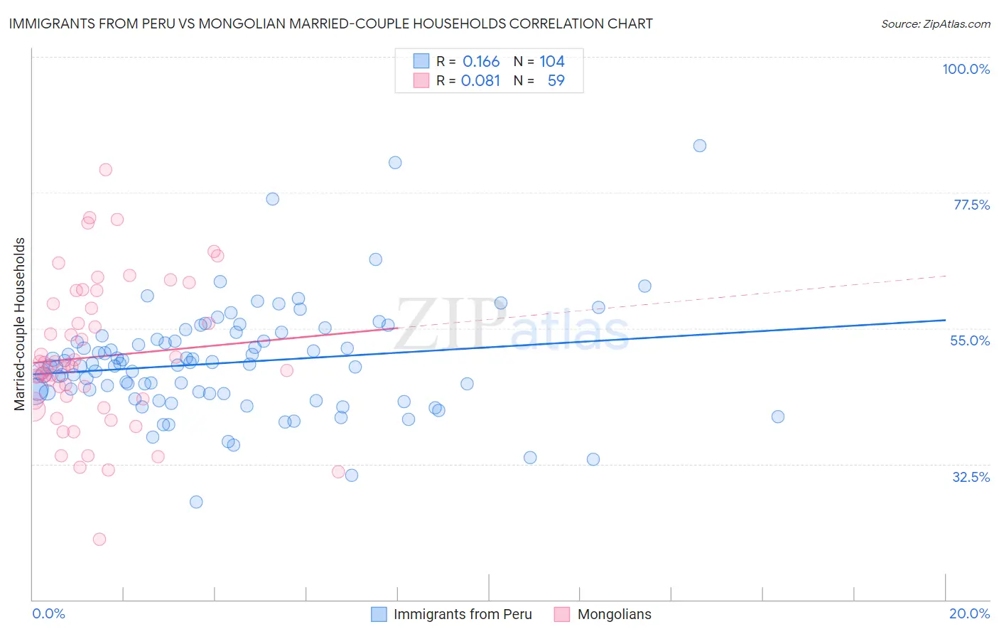 Immigrants from Peru vs Mongolian Married-couple Households