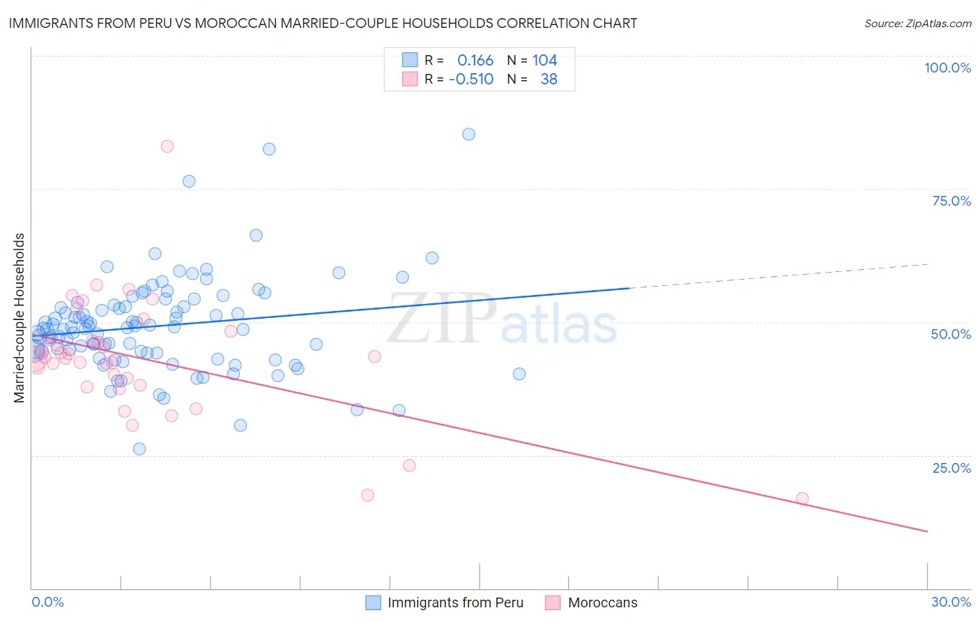 Immigrants from Peru vs Moroccan Married-couple Households