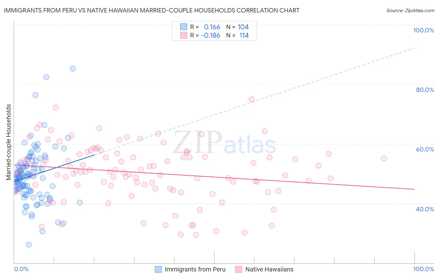 Immigrants from Peru vs Native Hawaiian Married-couple Households