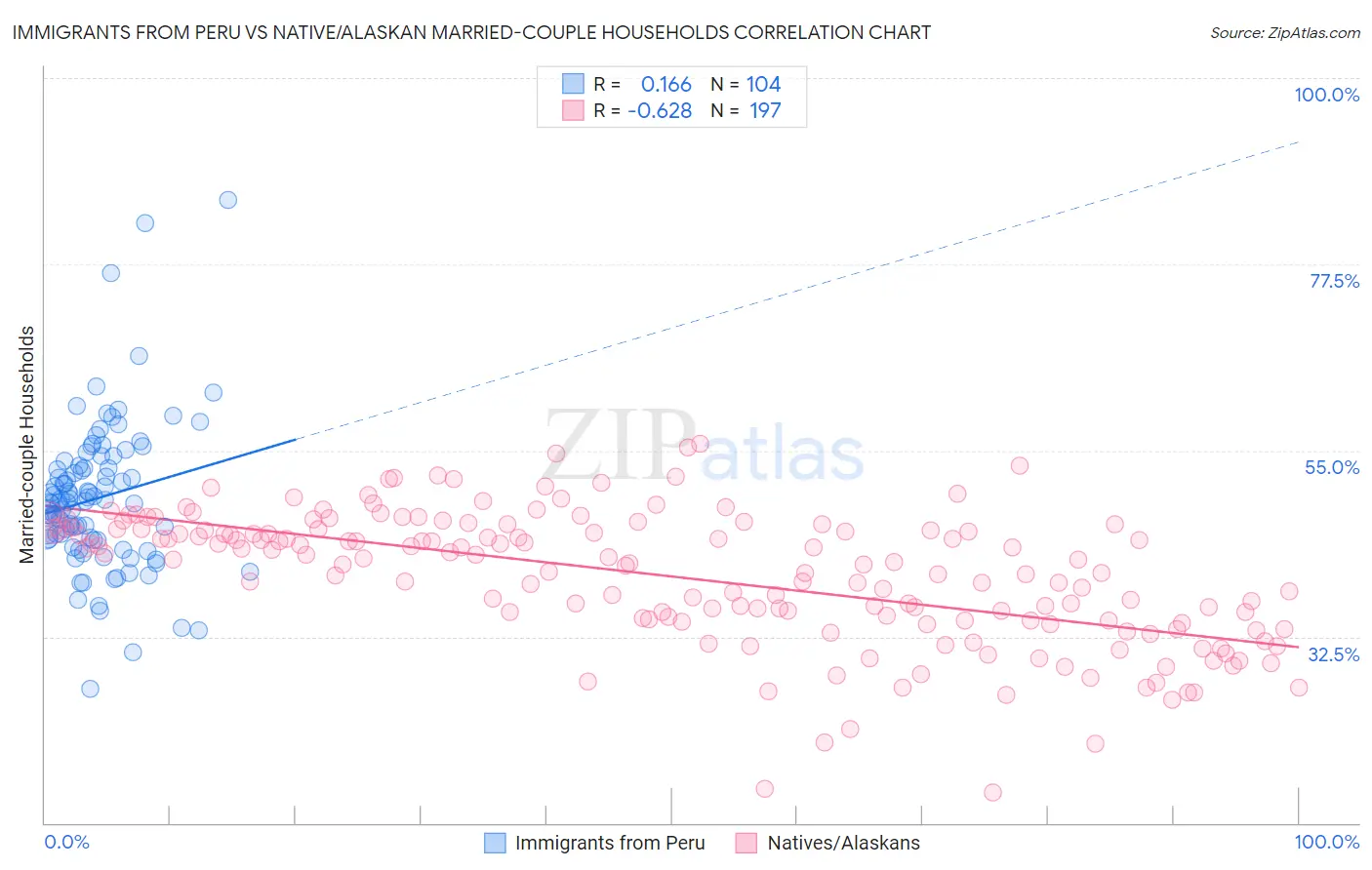 Immigrants from Peru vs Native/Alaskan Married-couple Households