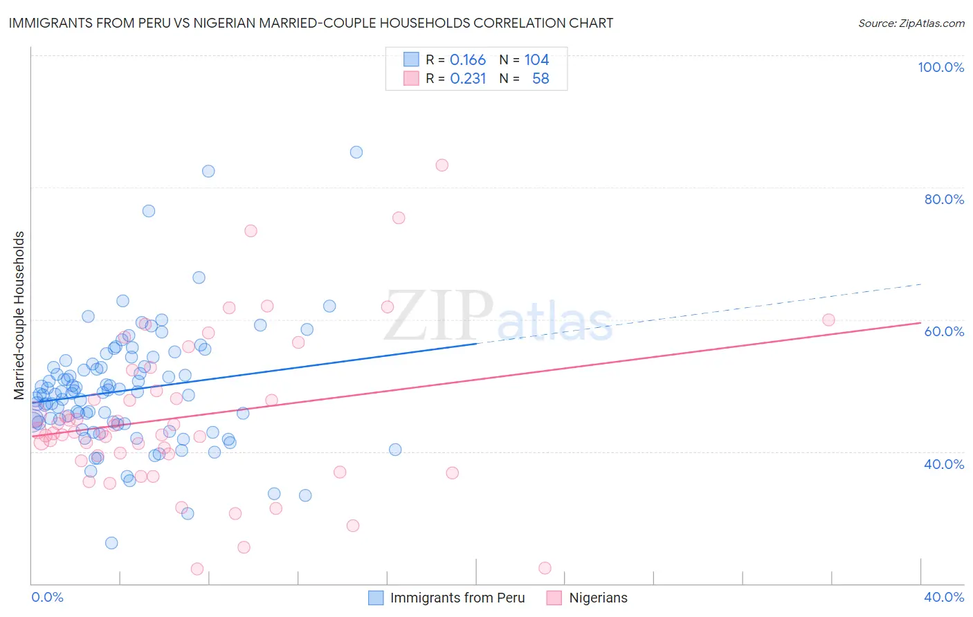 Immigrants from Peru vs Nigerian Married-couple Households