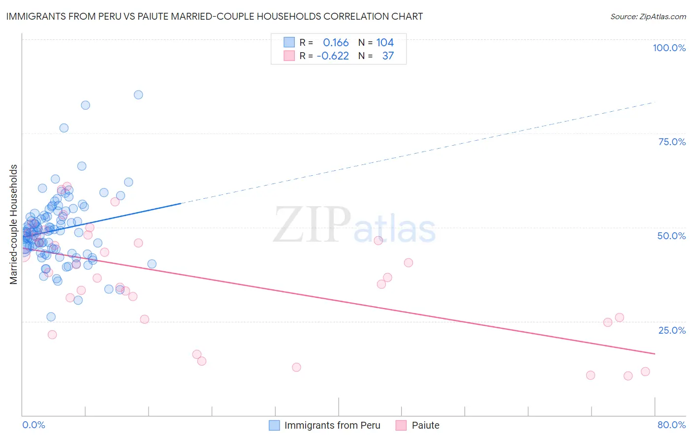 Immigrants from Peru vs Paiute Married-couple Households