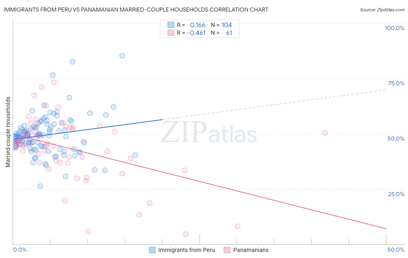 Immigrants from Peru vs Panamanian Married-couple Households