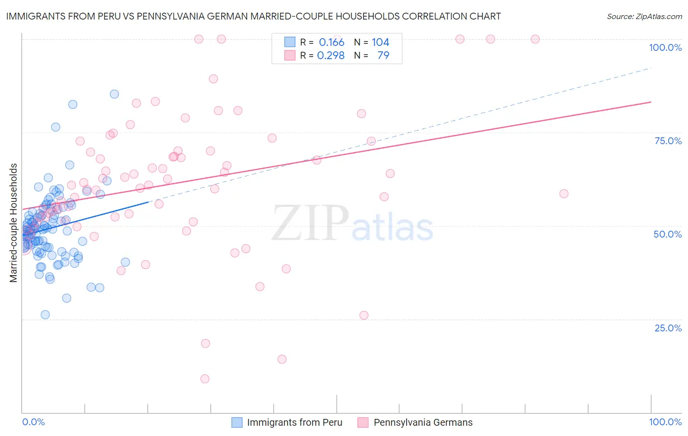 Immigrants from Peru vs Pennsylvania German Married-couple Households