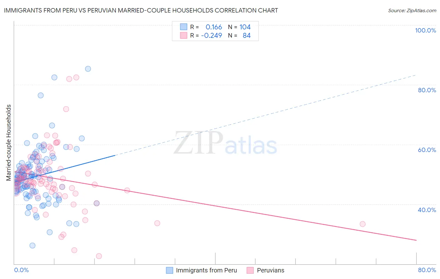 Immigrants from Peru vs Peruvian Married-couple Households