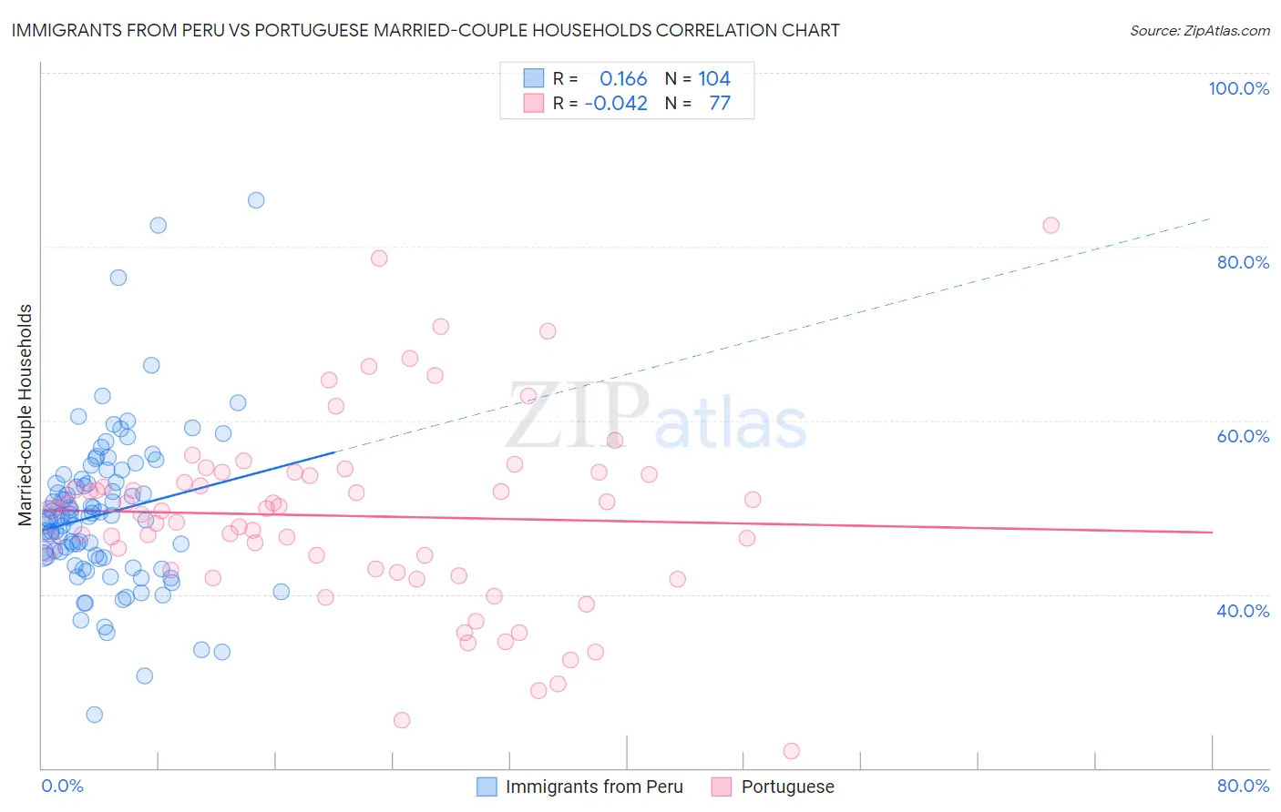 Immigrants from Peru vs Portuguese Married-couple Households