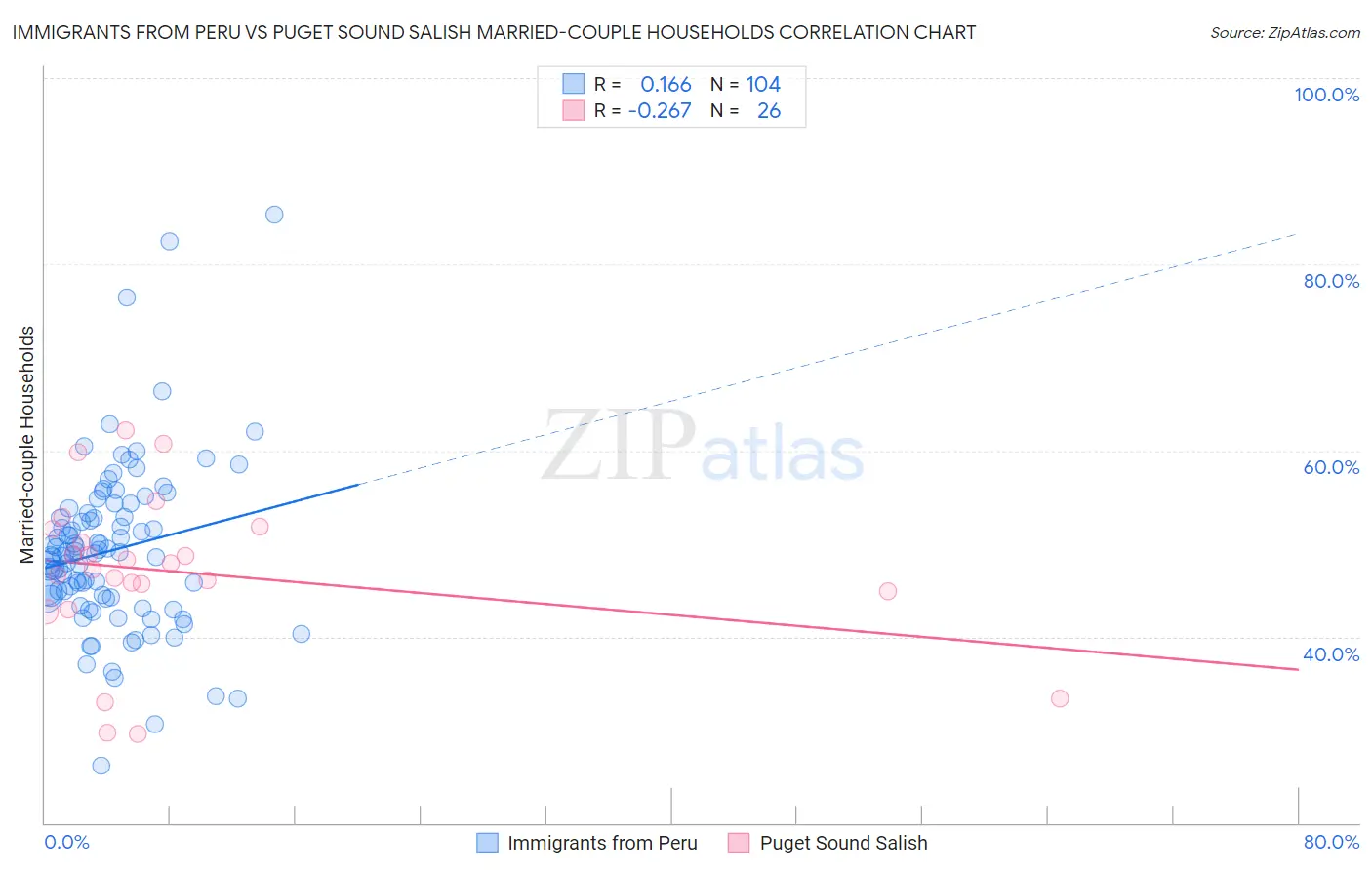 Immigrants from Peru vs Puget Sound Salish Married-couple Households
