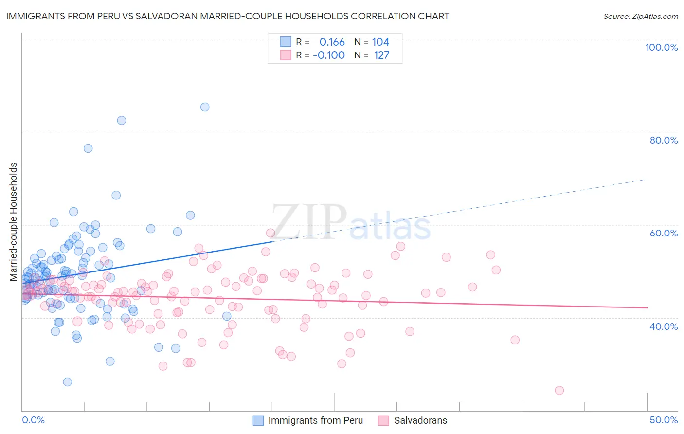 Immigrants from Peru vs Salvadoran Married-couple Households