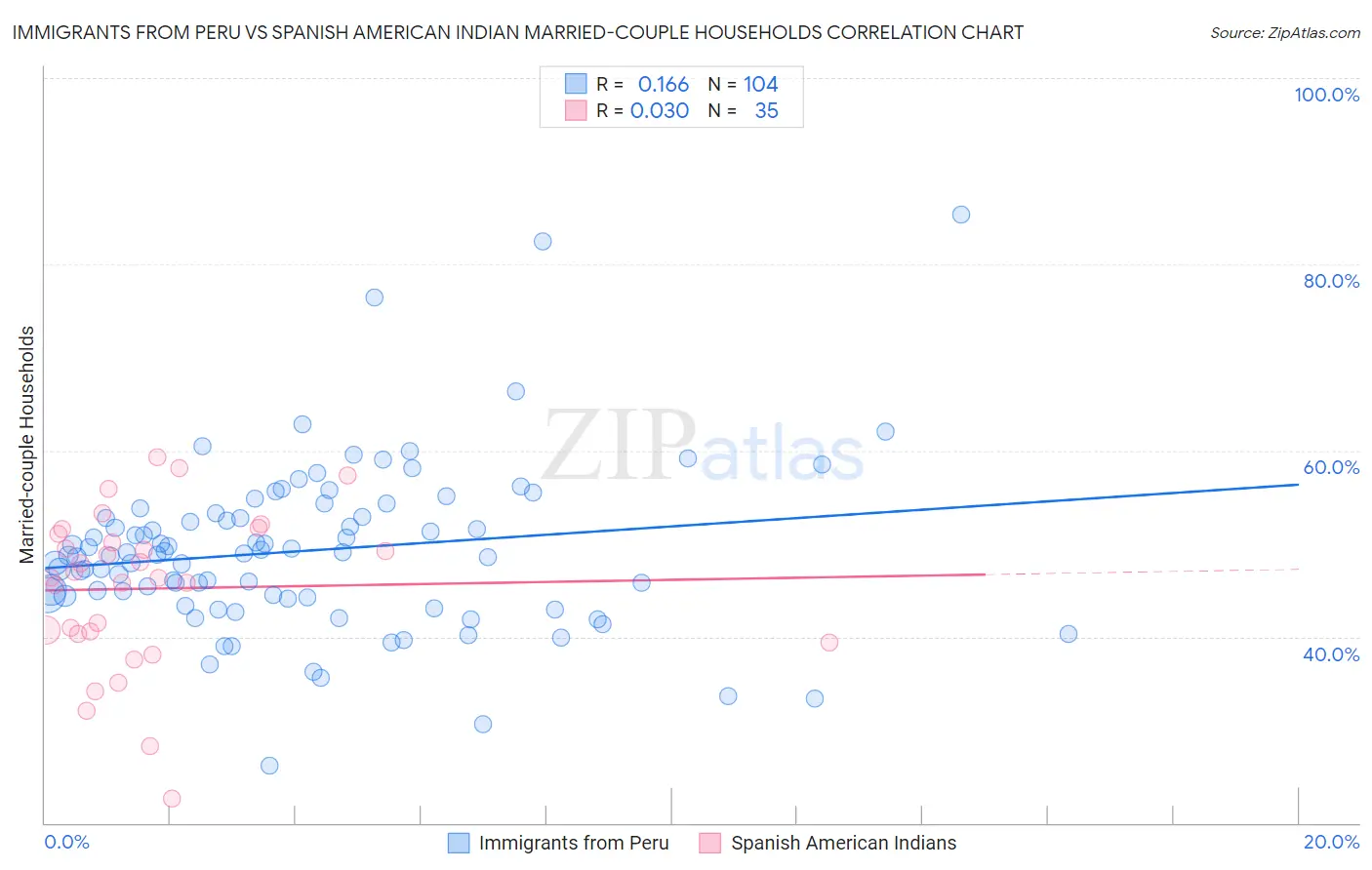Immigrants from Peru vs Spanish American Indian Married-couple Households