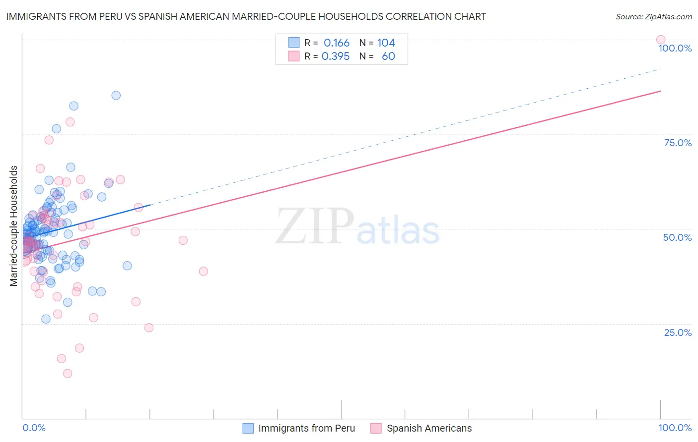 Immigrants from Peru vs Spanish American Married-couple Households