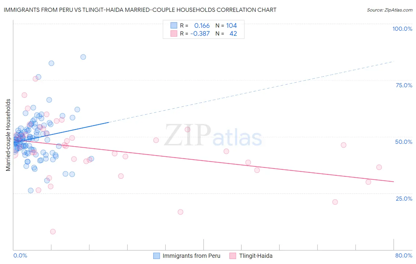 Immigrants from Peru vs Tlingit-Haida Married-couple Households