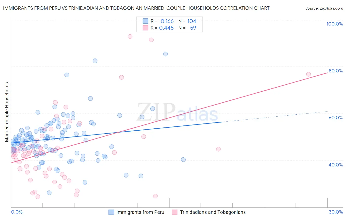 Immigrants from Peru vs Trinidadian and Tobagonian Married-couple Households