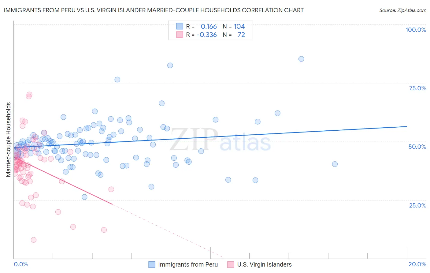 Immigrants from Peru vs U.S. Virgin Islander Married-couple Households