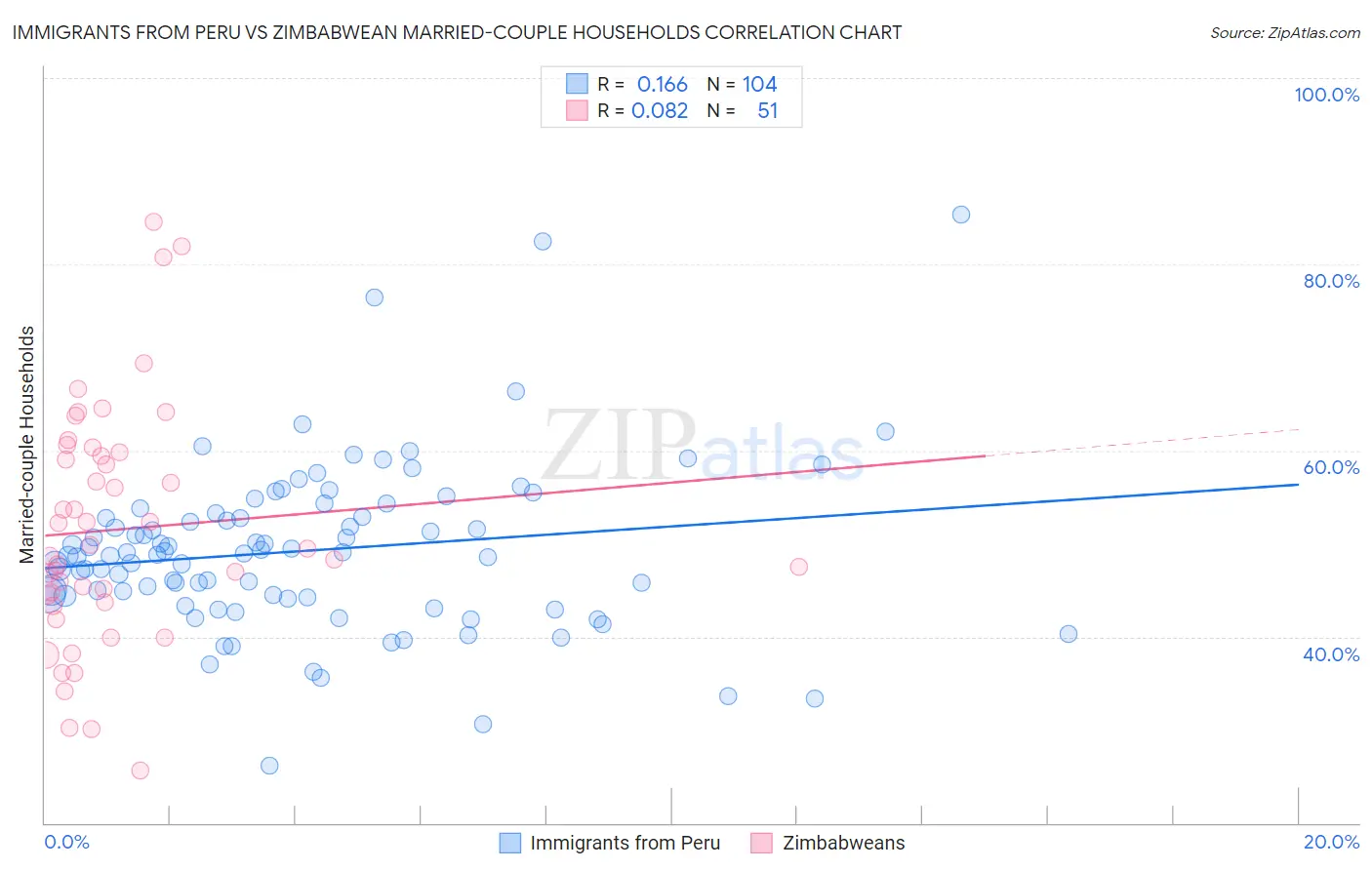 Immigrants from Peru vs Zimbabwean Married-couple Households