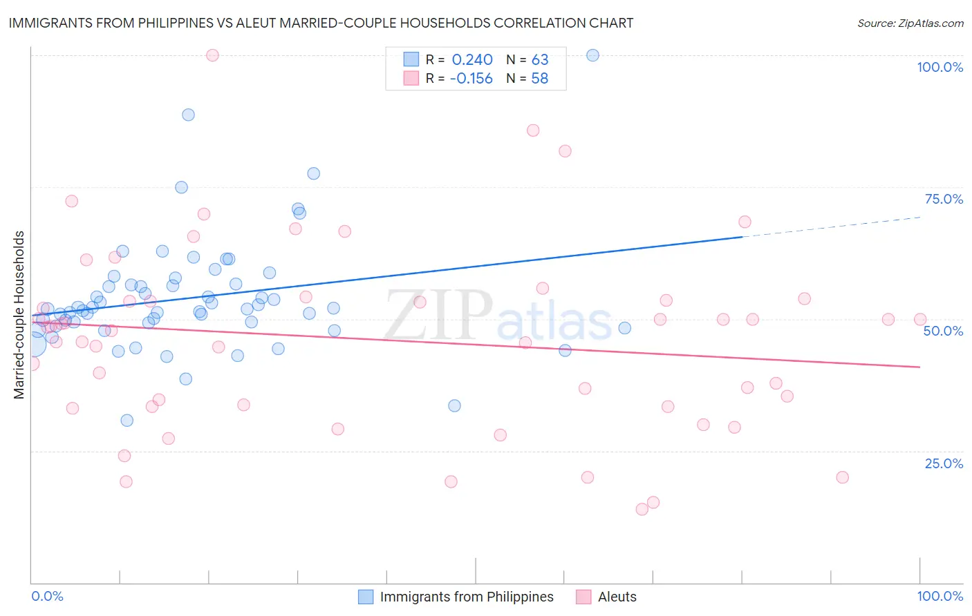 Immigrants from Philippines vs Aleut Married-couple Households