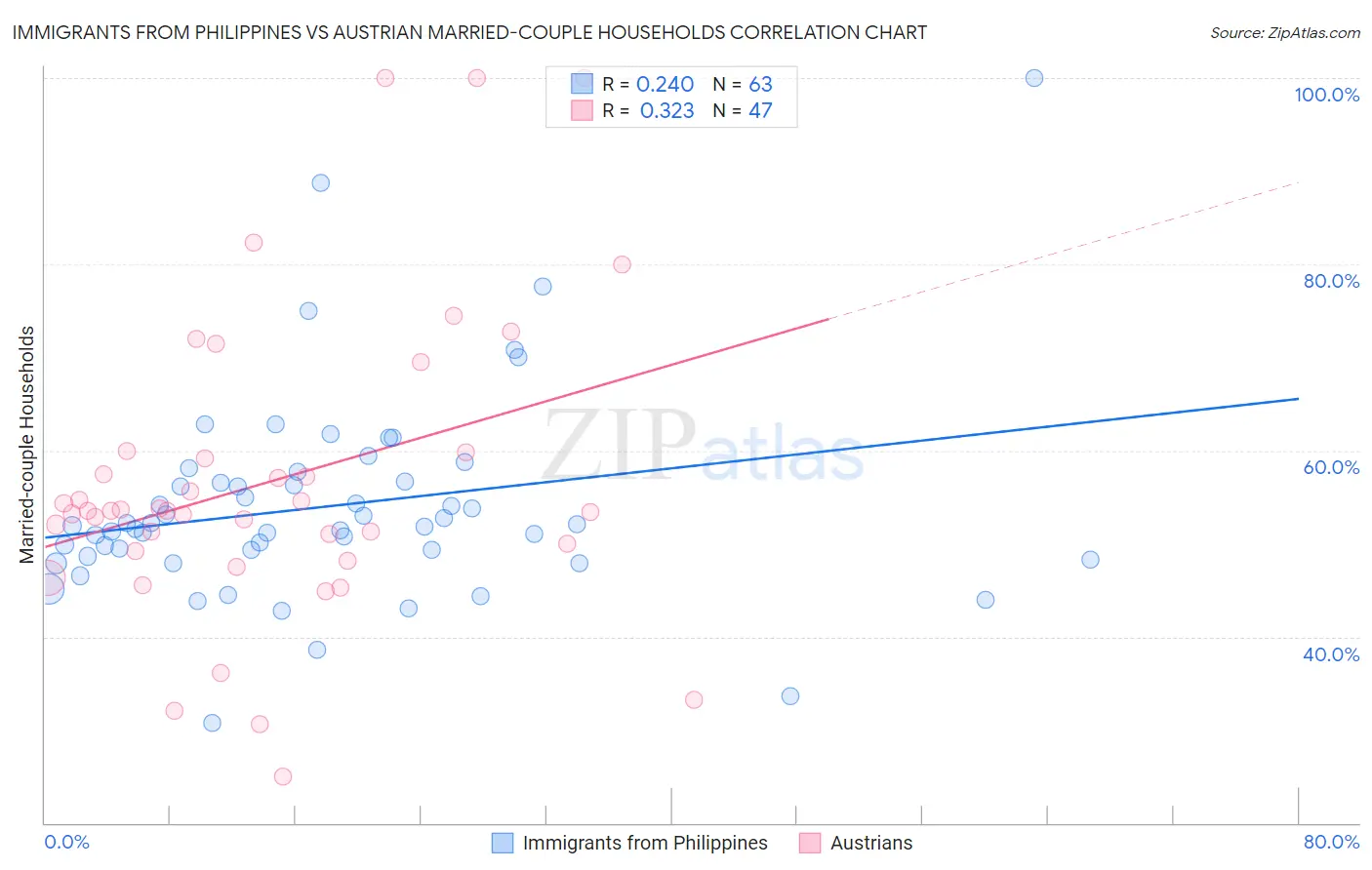 Immigrants from Philippines vs Austrian Married-couple Households