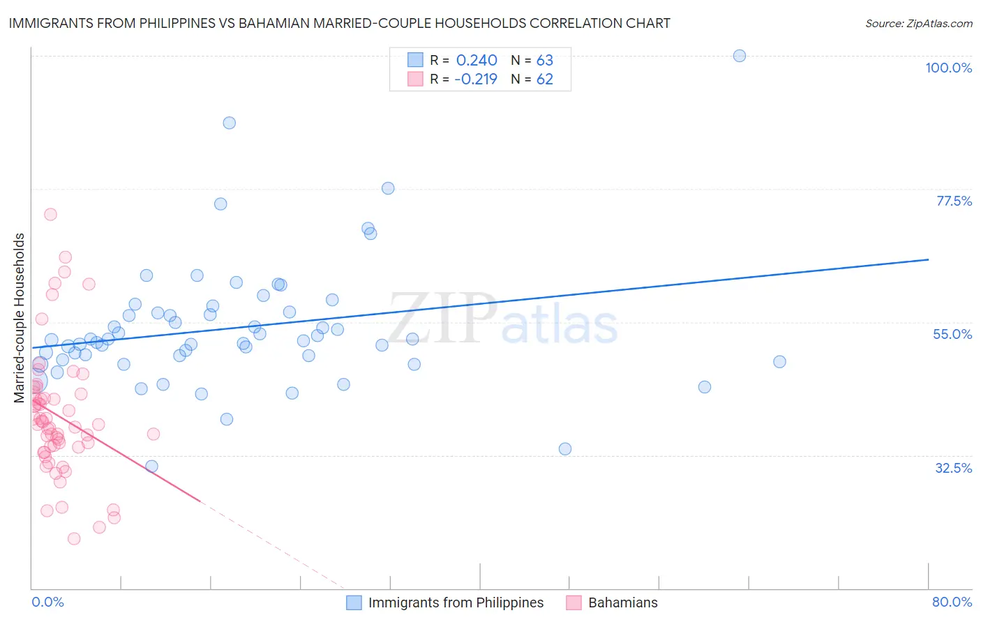 Immigrants from Philippines vs Bahamian Married-couple Households