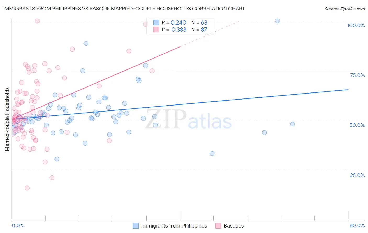 Immigrants from Philippines vs Basque Married-couple Households