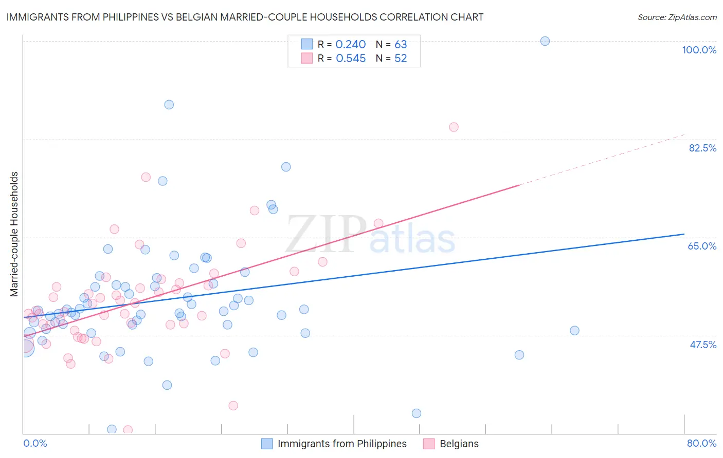 Immigrants from Philippines vs Belgian Married-couple Households