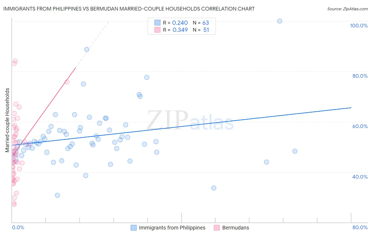 Immigrants from Philippines vs Bermudan Married-couple Households
