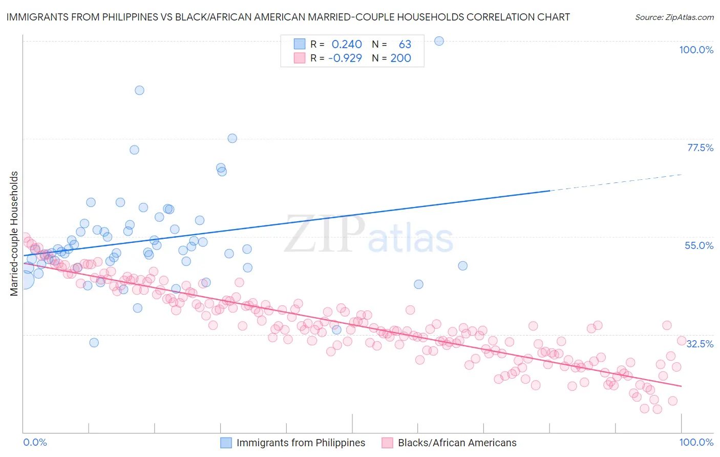 Immigrants from Philippines vs Black/African American Married-couple Households