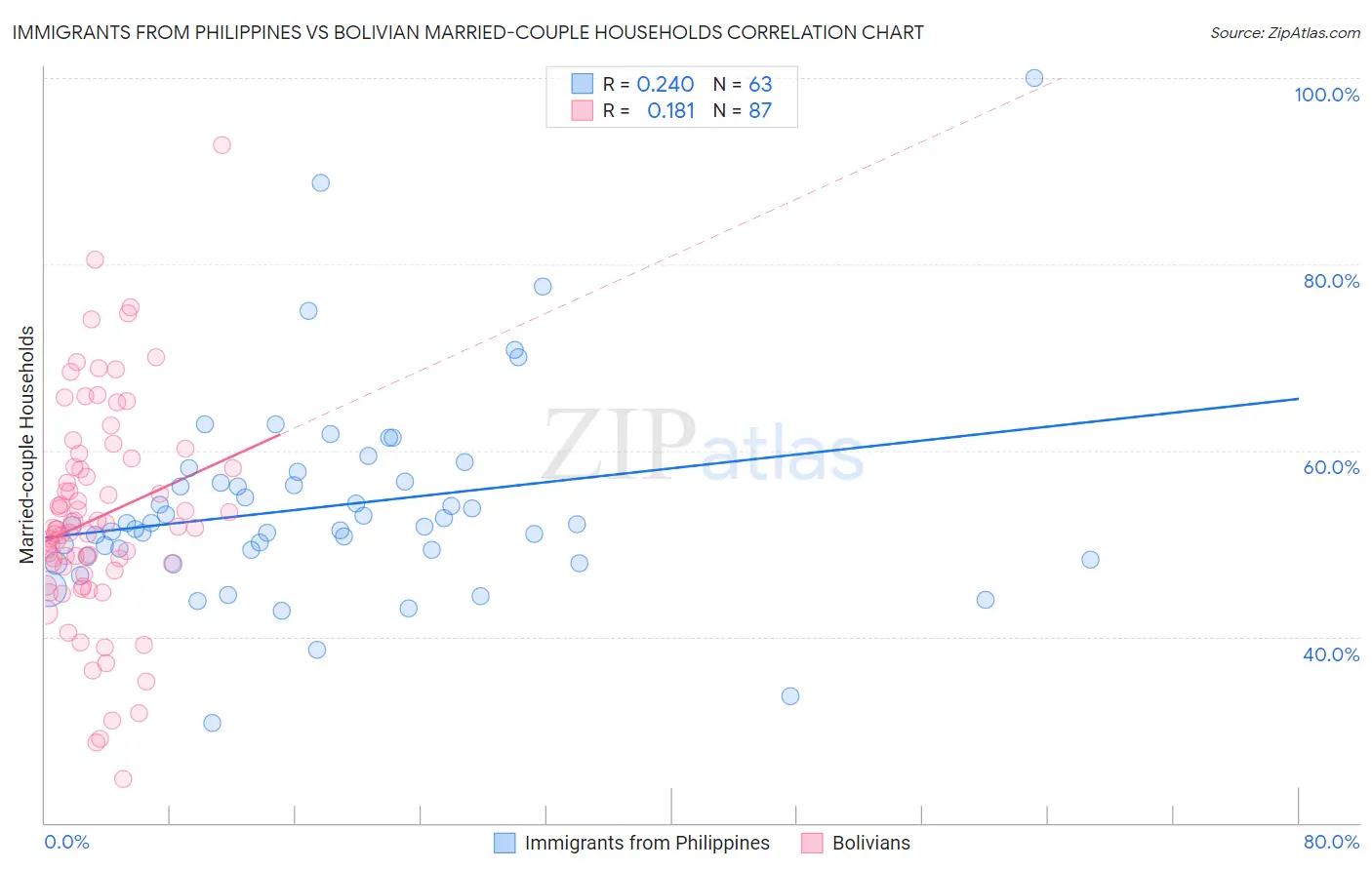 Immigrants from Philippines vs Bolivian Married-couple Households