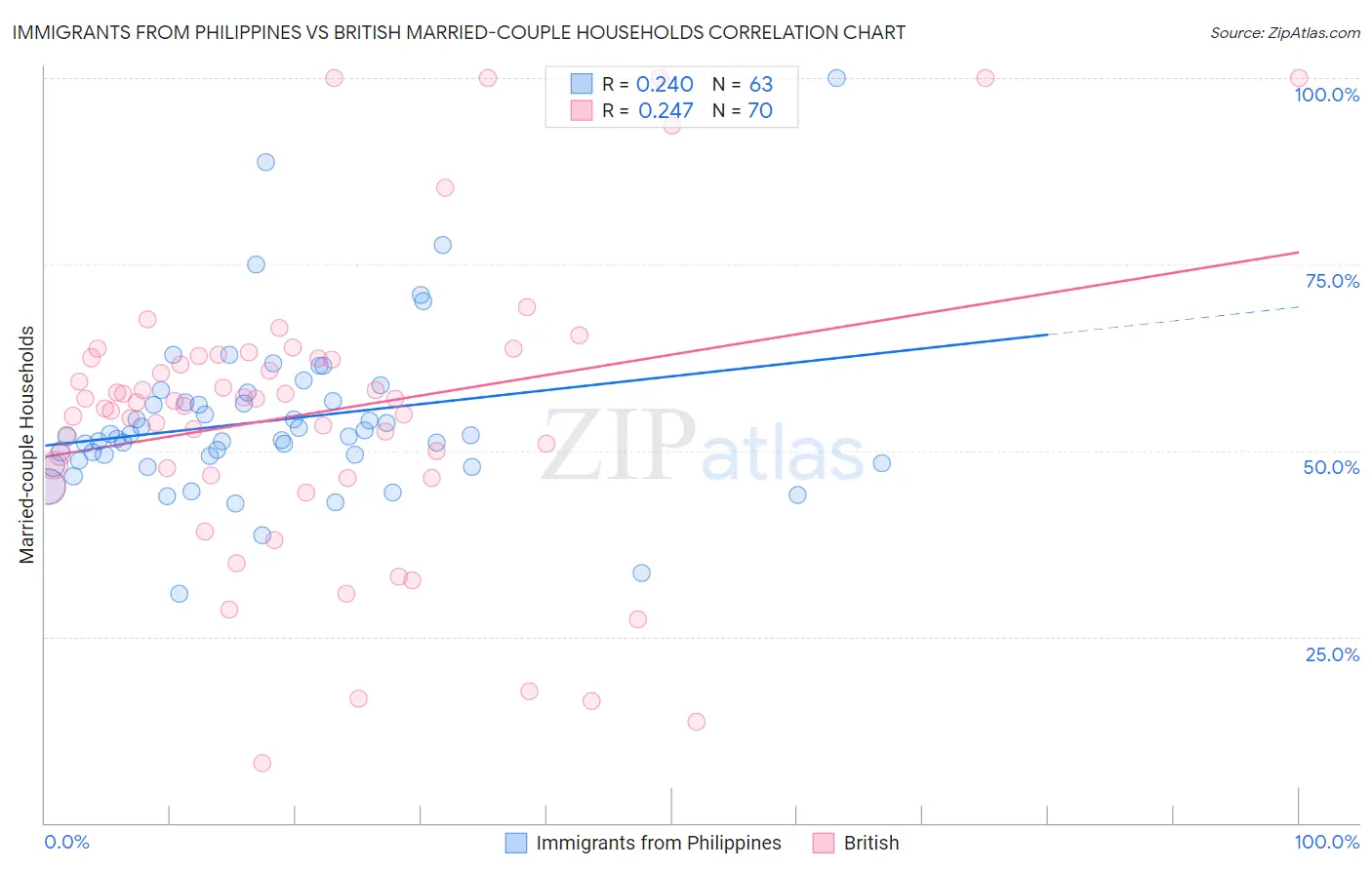 Immigrants from Philippines vs British Married-couple Households