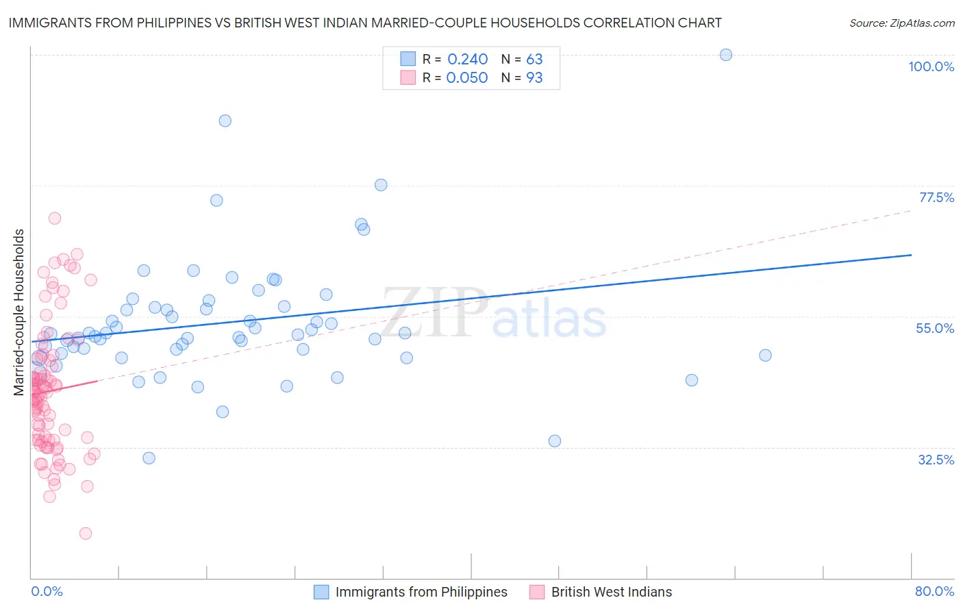 Immigrants from Philippines vs British West Indian Married-couple Households