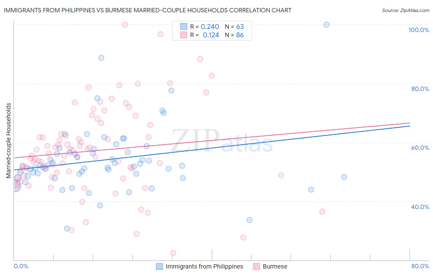 Immigrants from Philippines vs Burmese Married-couple Households