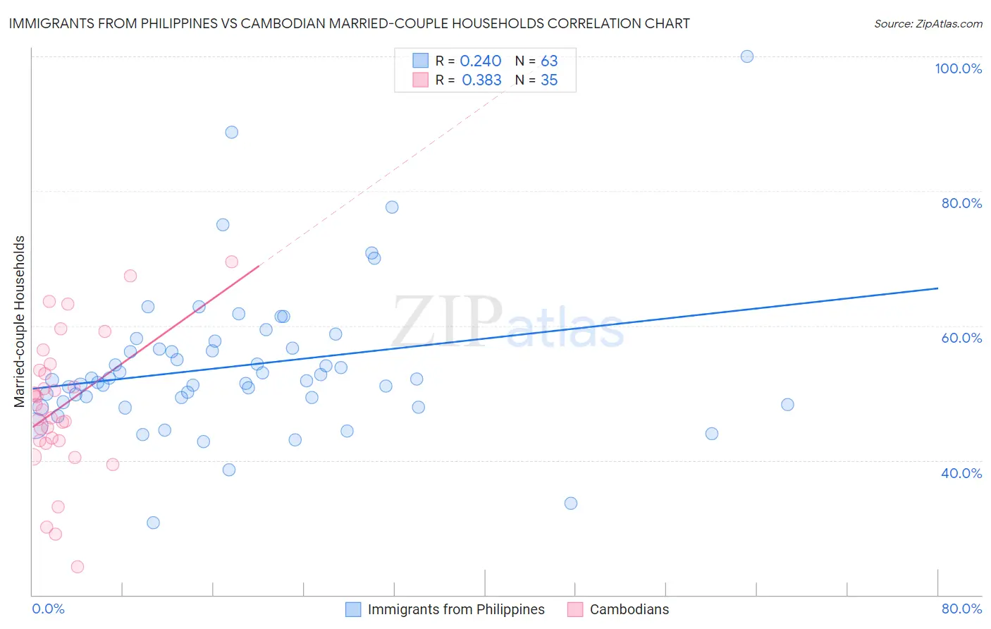 Immigrants from Philippines vs Cambodian Married-couple Households