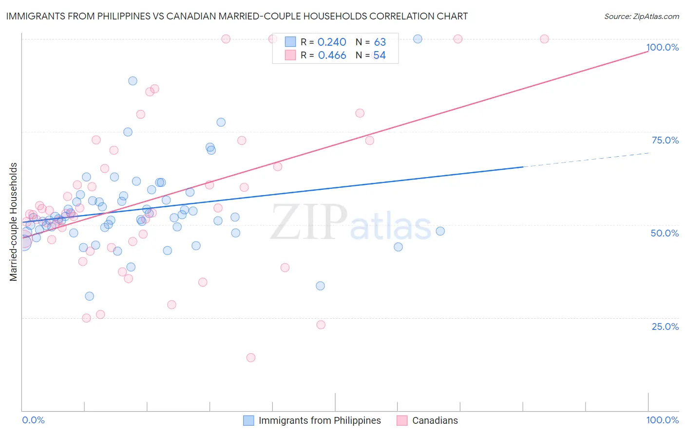 Immigrants from Philippines vs Canadian Married-couple Households
