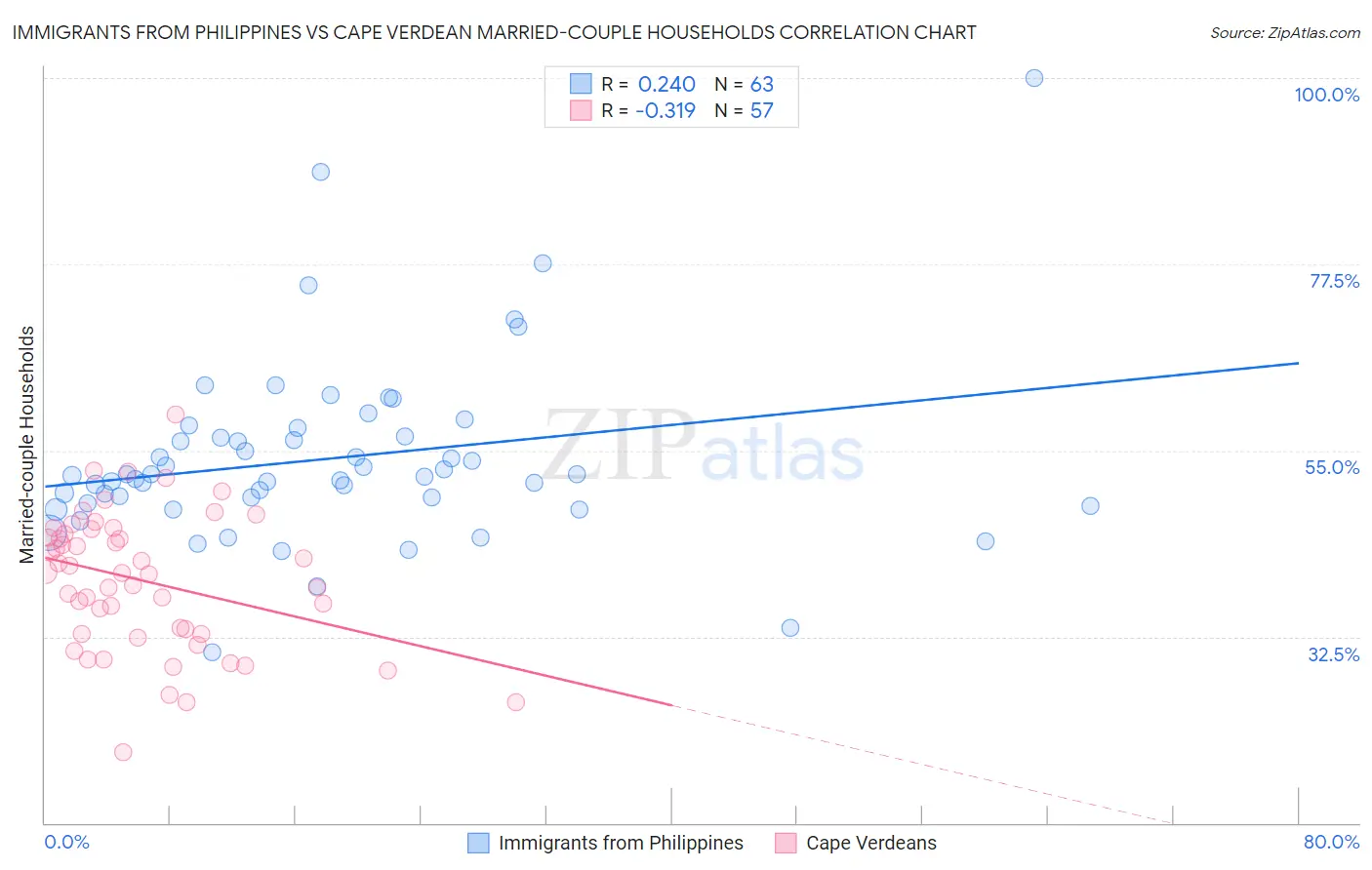 Immigrants from Philippines vs Cape Verdean Married-couple Households