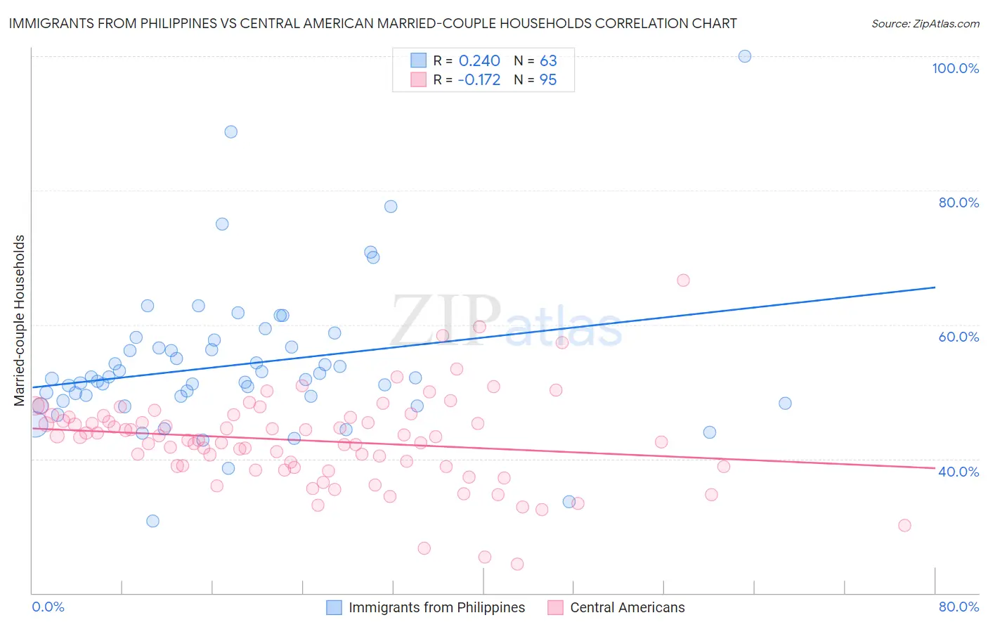 Immigrants from Philippines vs Central American Married-couple Households