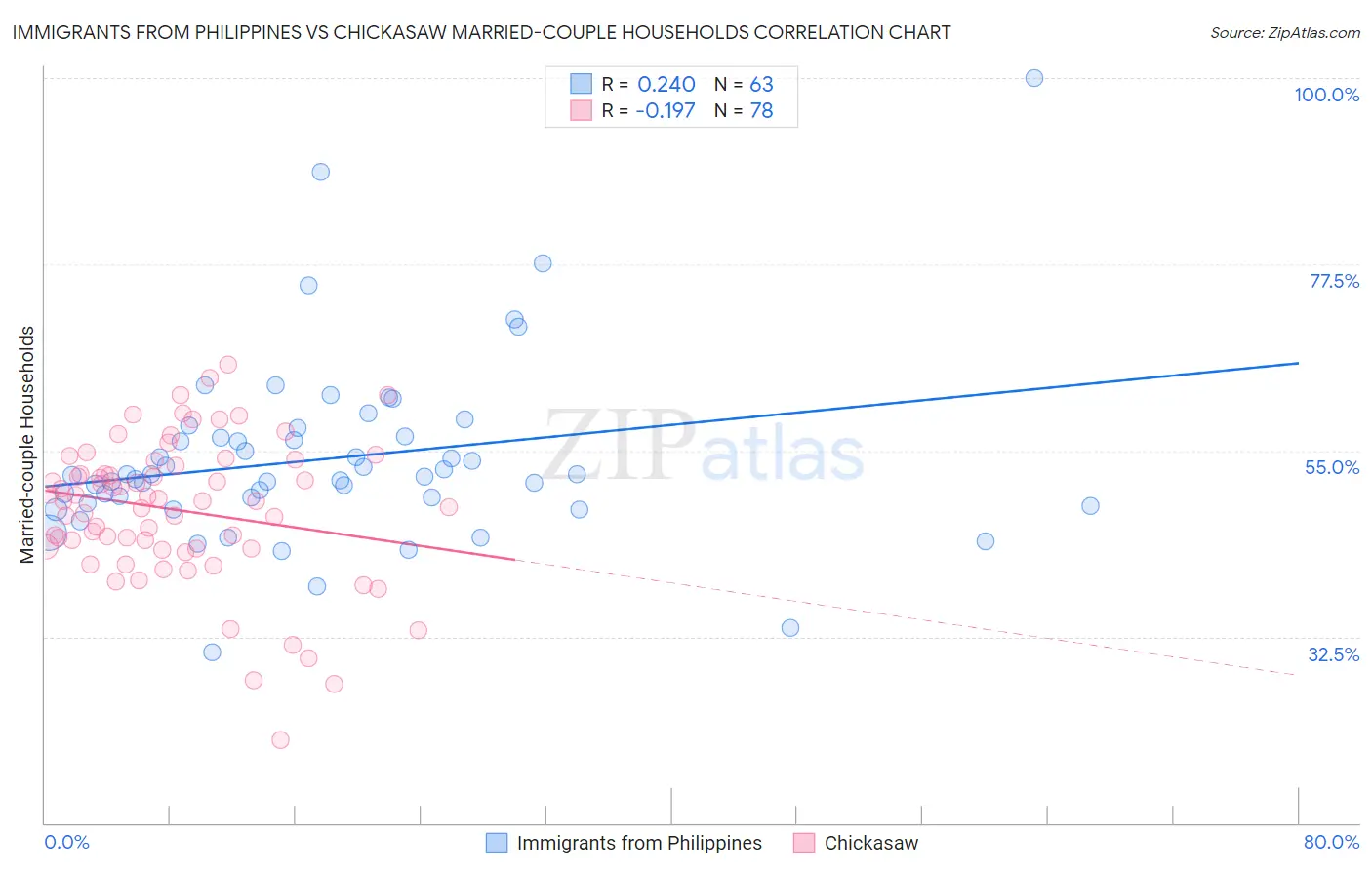 Immigrants from Philippines vs Chickasaw Married-couple Households