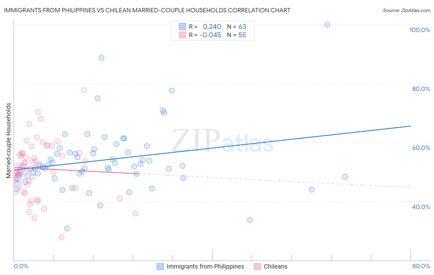 Immigrants from Philippines vs Chilean Married-couple Households