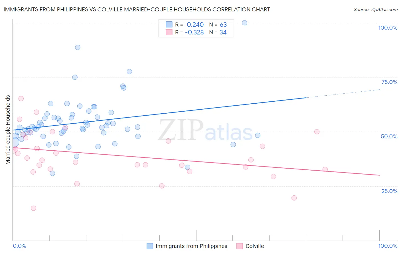 Immigrants from Philippines vs Colville Married-couple Households