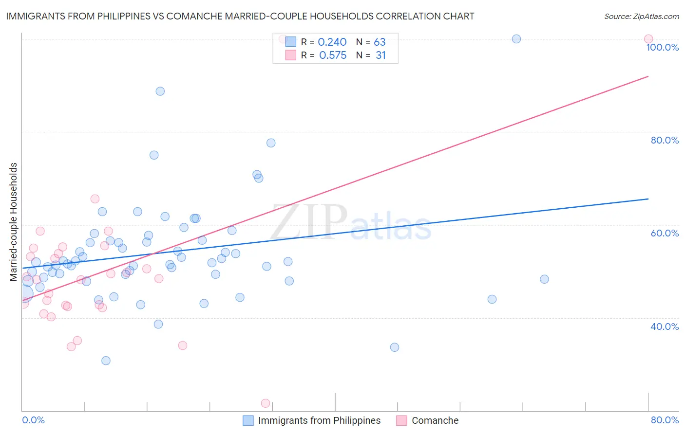 Immigrants from Philippines vs Comanche Married-couple Households