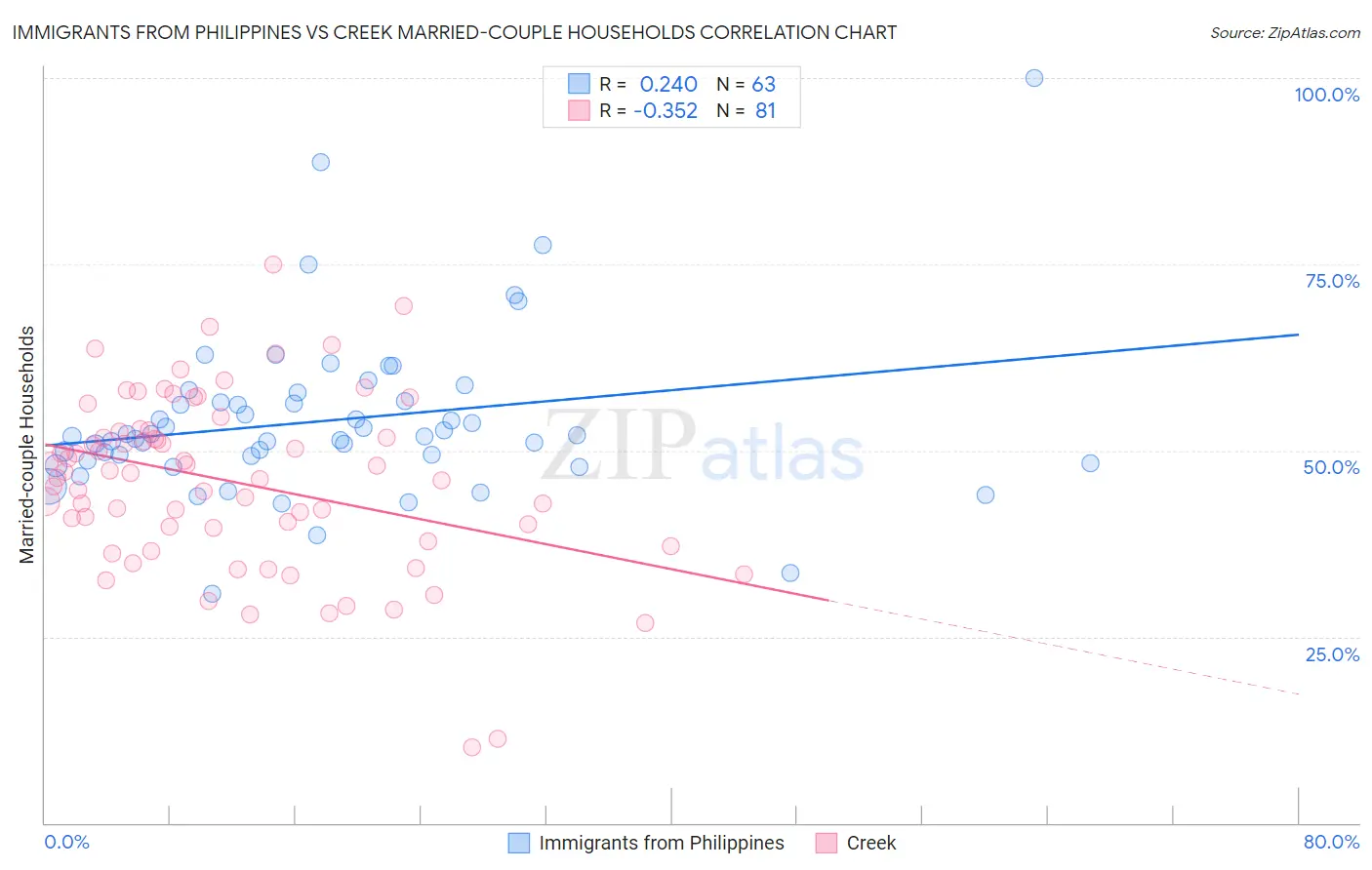 Immigrants from Philippines vs Creek Married-couple Households
