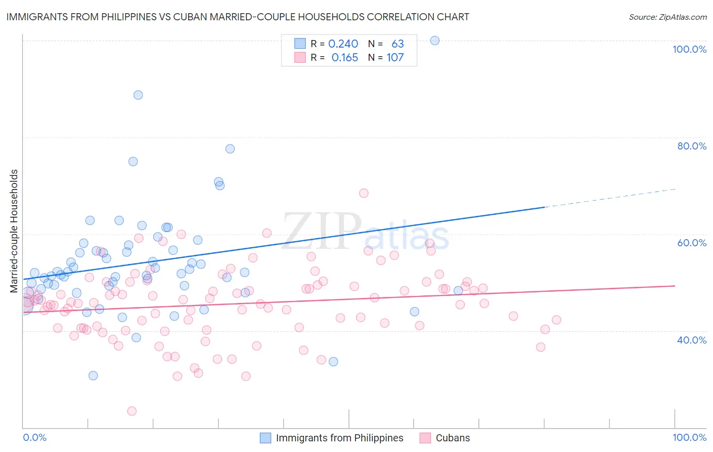 Immigrants from Philippines vs Cuban Married-couple Households