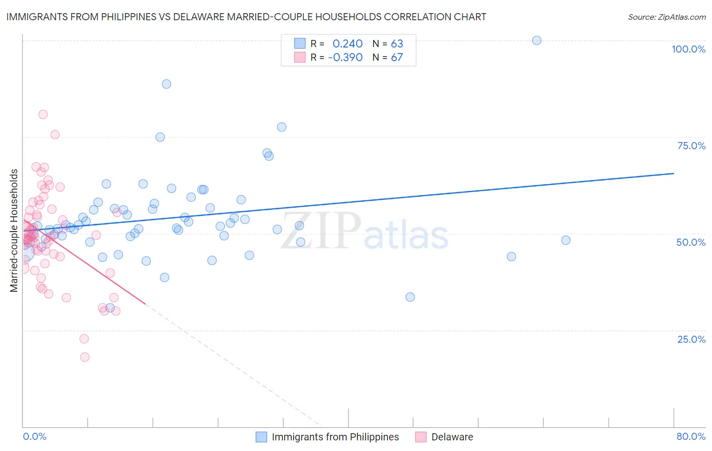 Immigrants from Philippines vs Delaware Married-couple Households