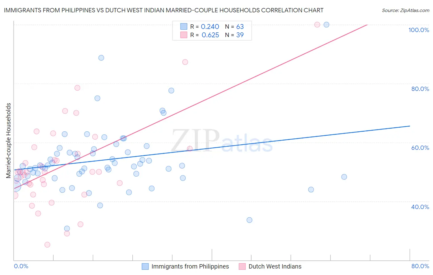 Immigrants from Philippines vs Dutch West Indian Married-couple Households