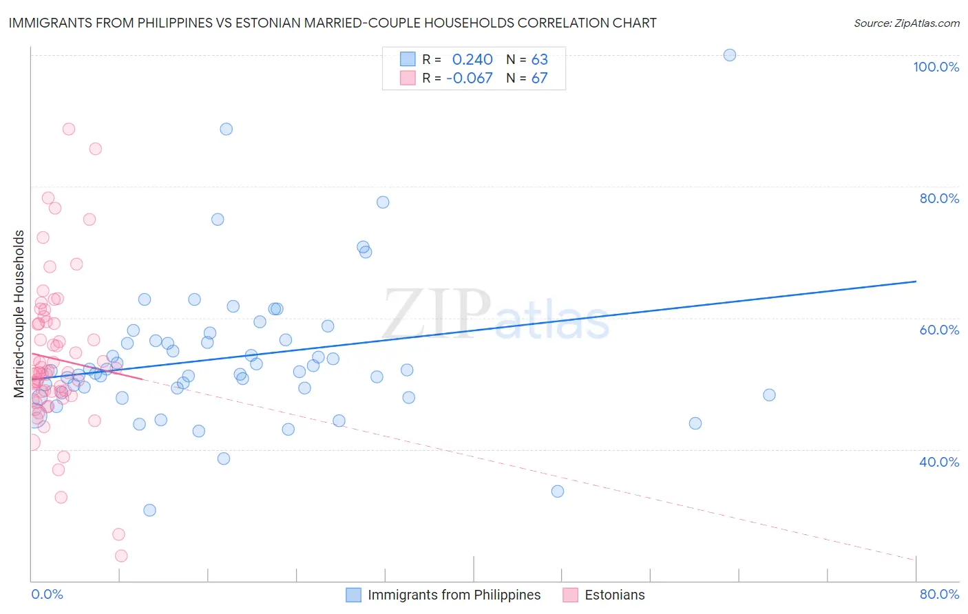 Immigrants from Philippines vs Estonian Married-couple Households