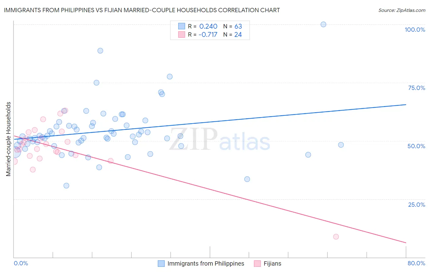 Immigrants from Philippines vs Fijian Married-couple Households